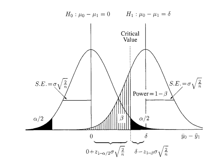 How to Determine the Sample Size of AB Test?